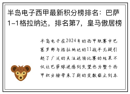 半岛电子西甲最新积分榜排名：巴萨1-1格拉纳达，排名第7，皇马傲居榜首